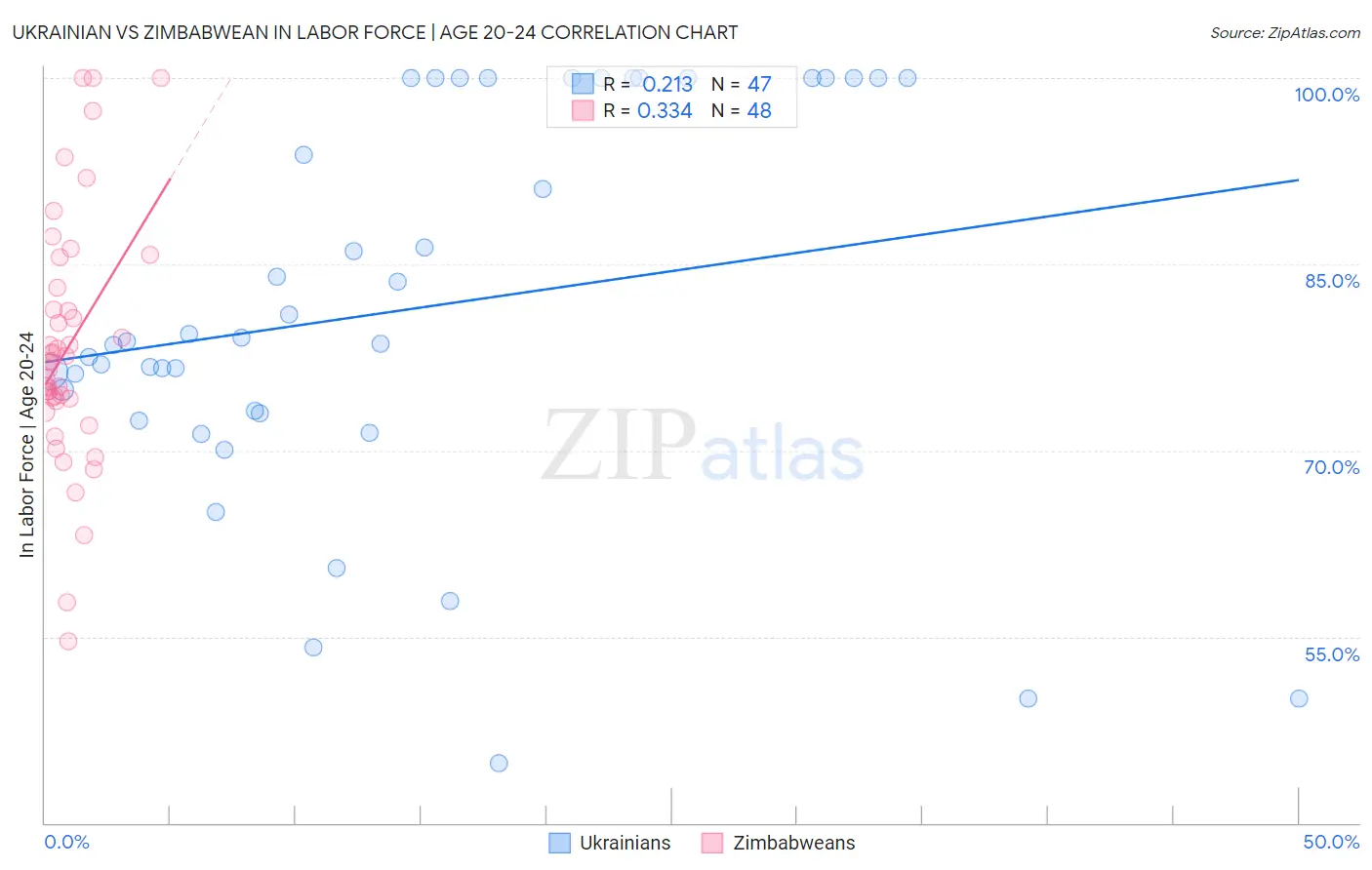 Ukrainian vs Zimbabwean In Labor Force | Age 20-24