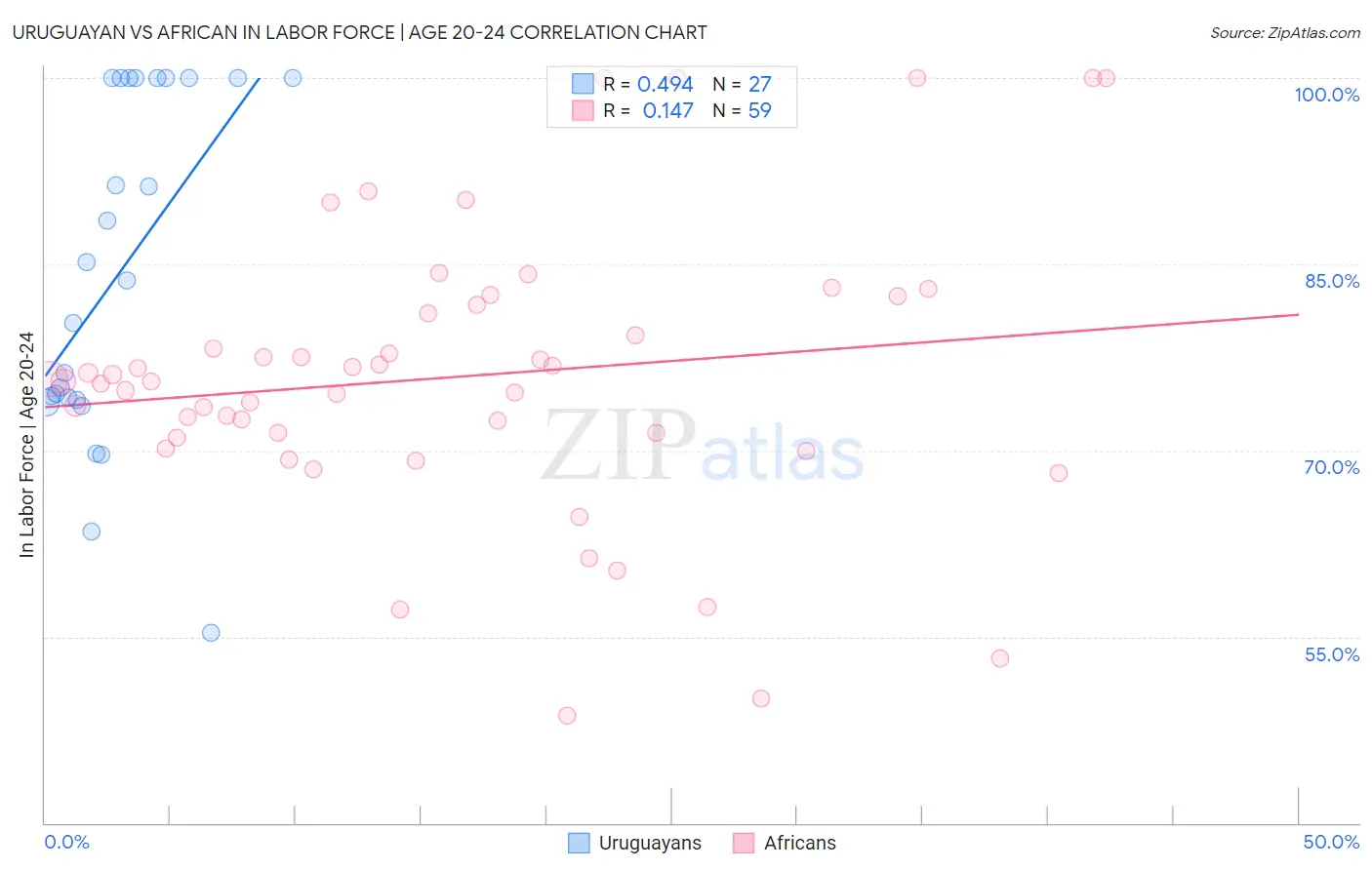 Uruguayan vs African In Labor Force | Age 20-24