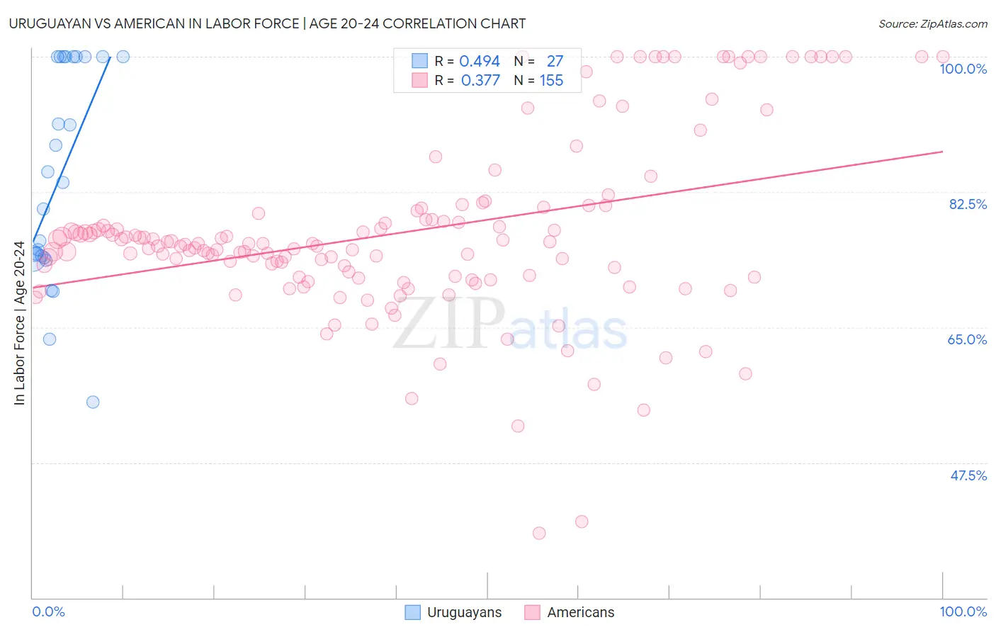 Uruguayan vs American In Labor Force | Age 20-24