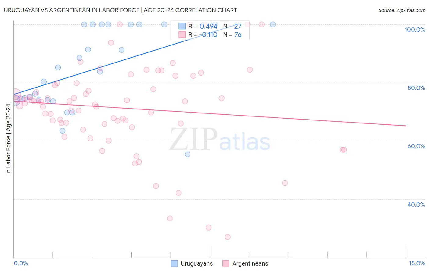 Uruguayan vs Argentinean In Labor Force | Age 20-24