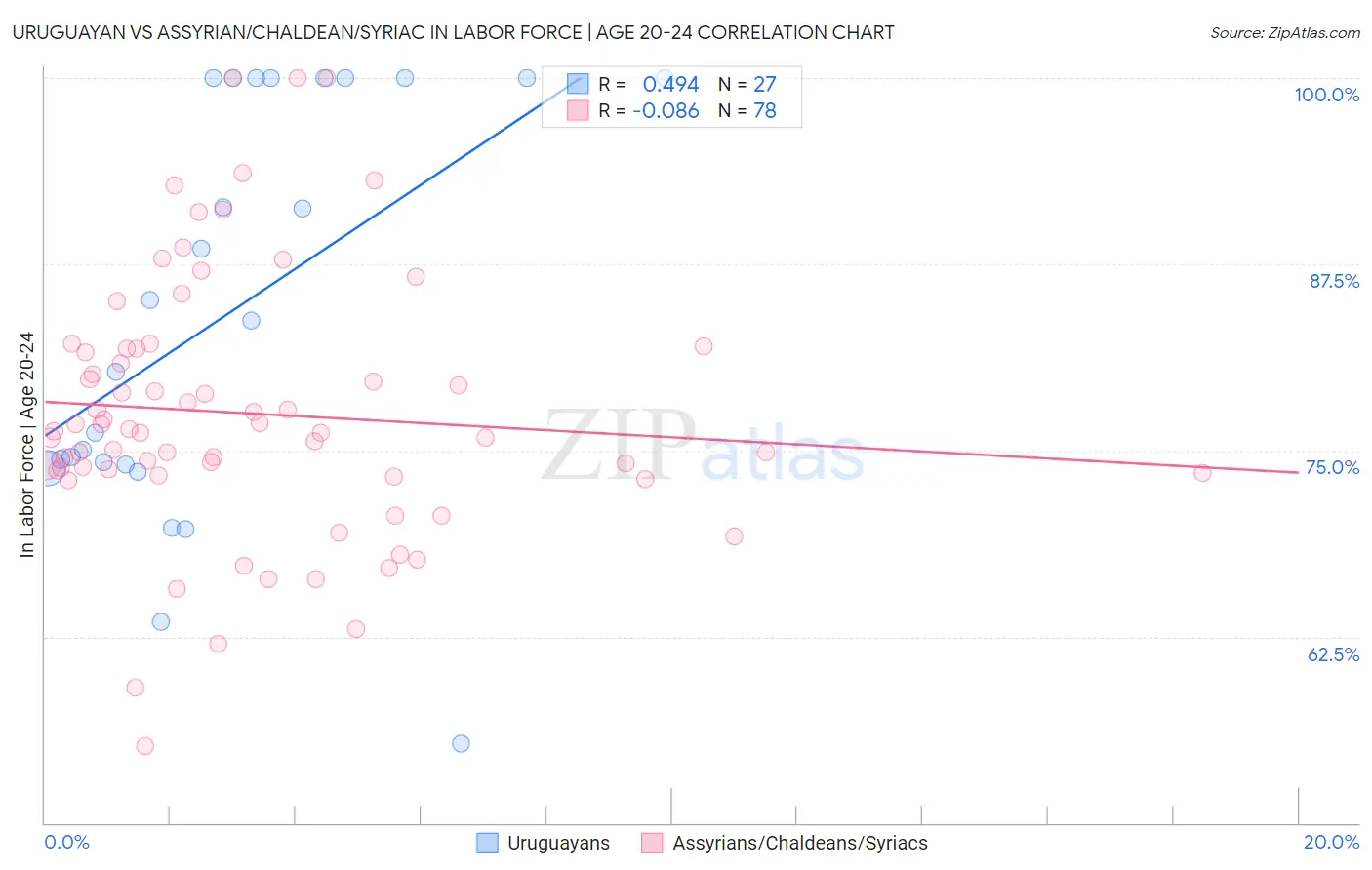 Uruguayan vs Assyrian/Chaldean/Syriac In Labor Force | Age 20-24