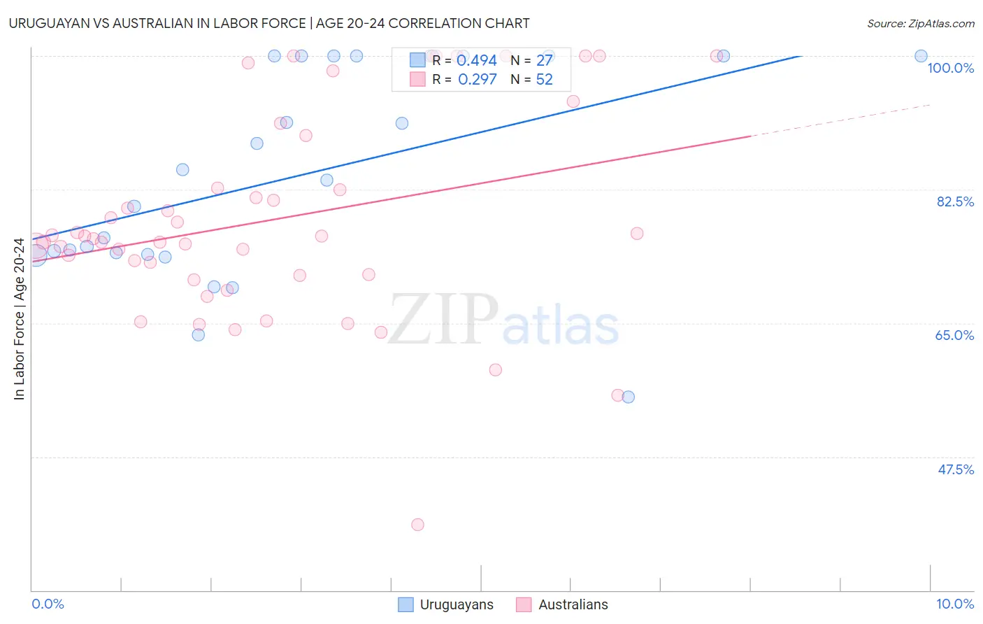 Uruguayan vs Australian In Labor Force | Age 20-24