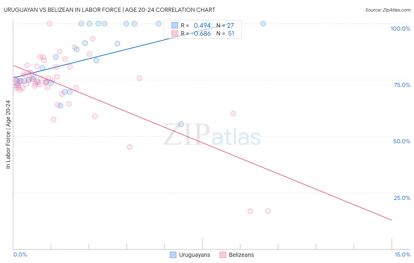 Uruguayan vs Belizean In Labor Force | Age 20-24