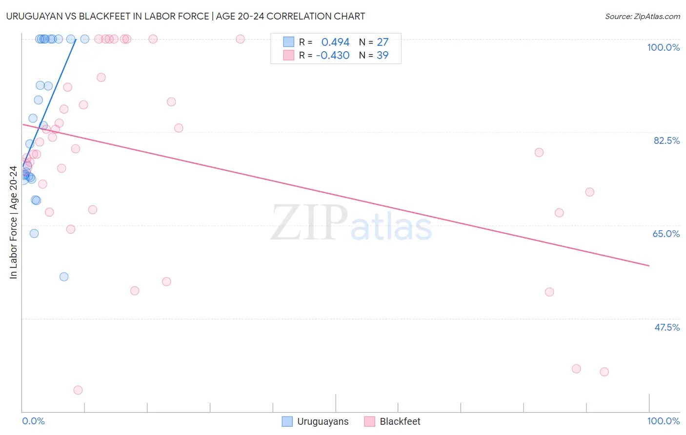 Uruguayan vs Blackfeet In Labor Force | Age 20-24