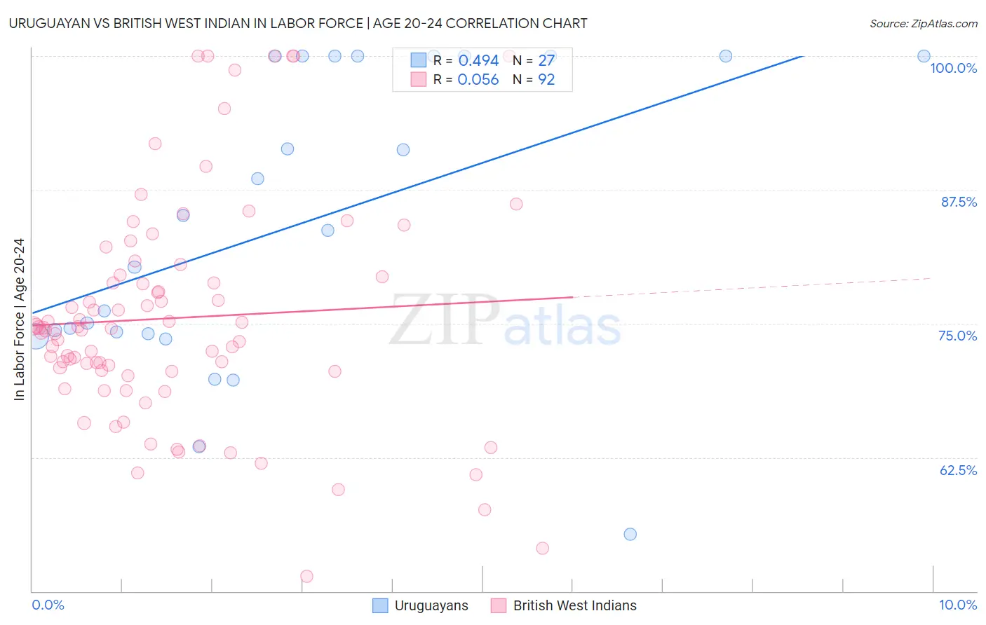 Uruguayan vs British West Indian In Labor Force | Age 20-24