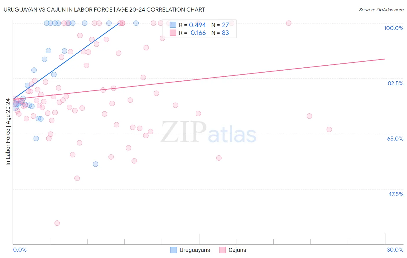 Uruguayan vs Cajun In Labor Force | Age 20-24
