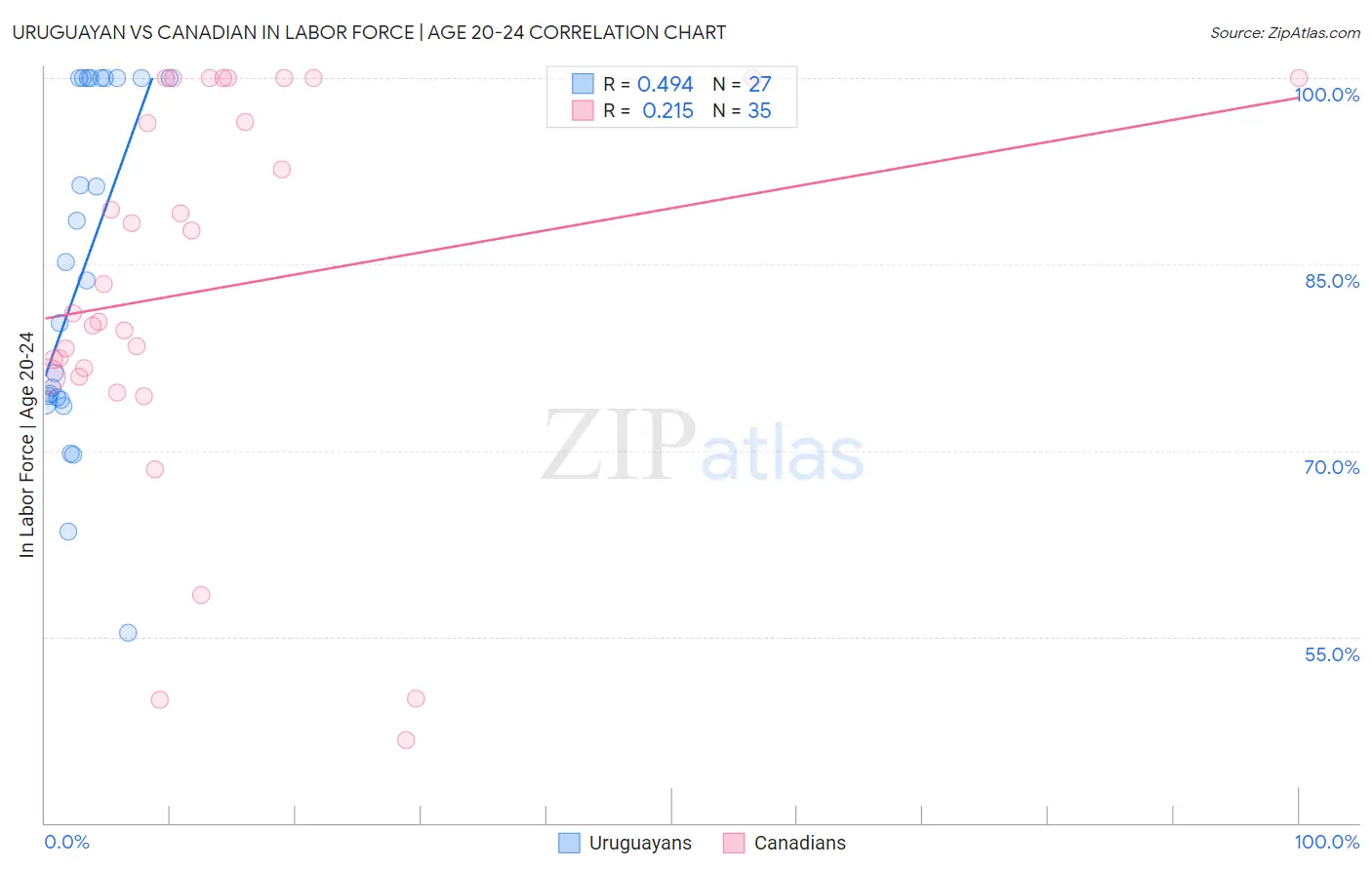 Uruguayan vs Canadian In Labor Force | Age 20-24