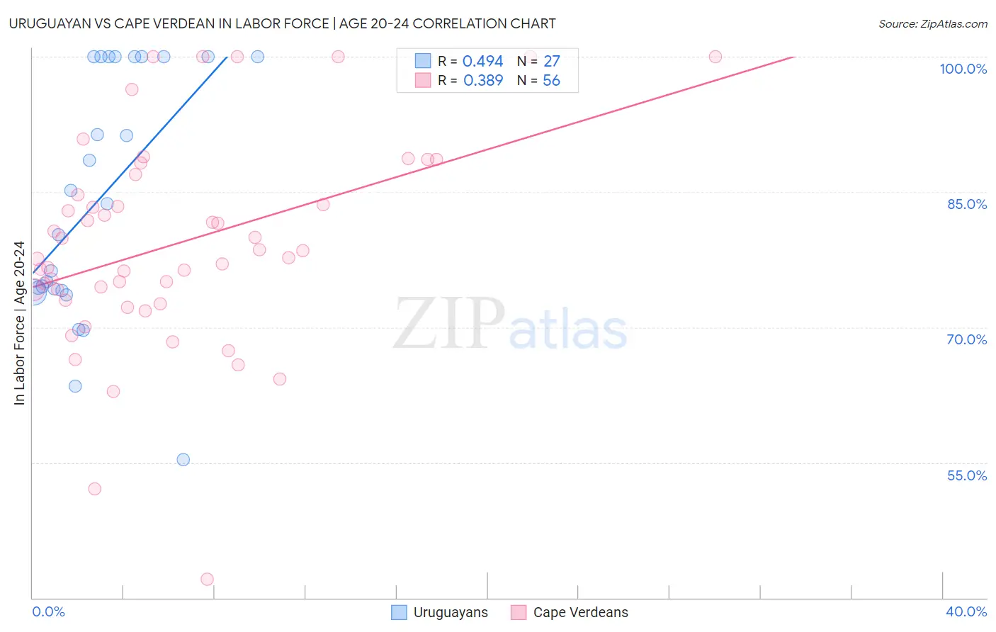 Uruguayan vs Cape Verdean In Labor Force | Age 20-24