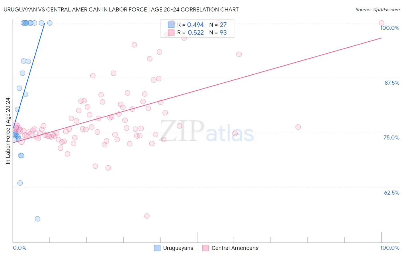 Uruguayan vs Central American In Labor Force | Age 20-24
