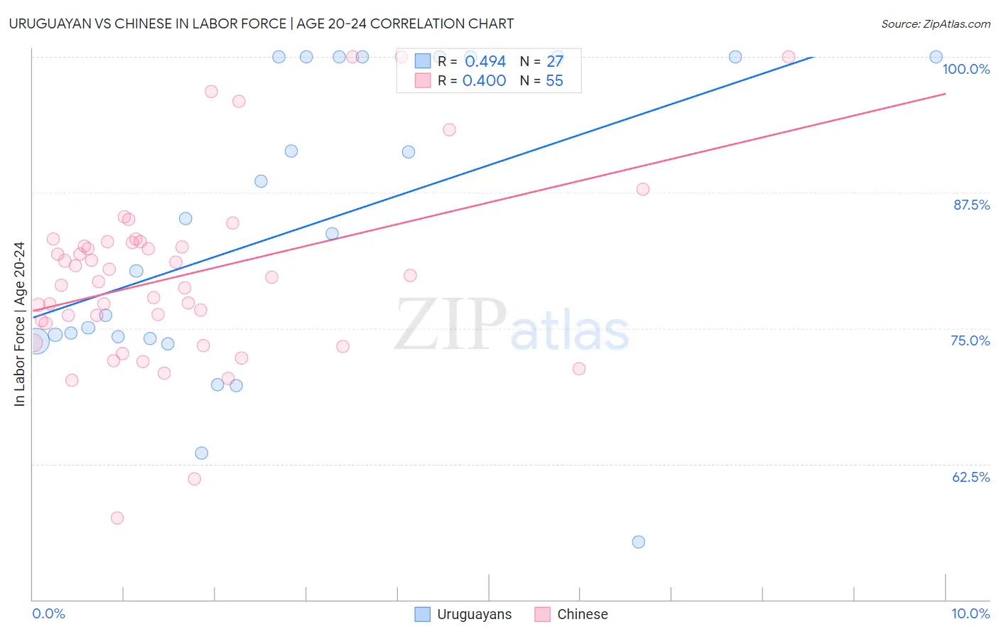 Uruguayan vs Chinese In Labor Force | Age 20-24