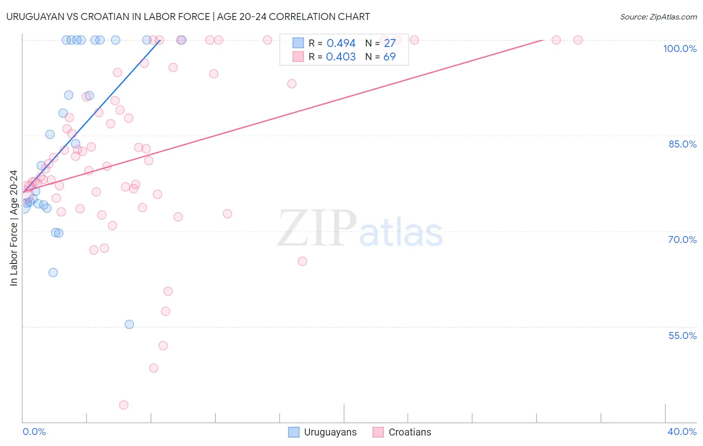 Uruguayan vs Croatian In Labor Force | Age 20-24
