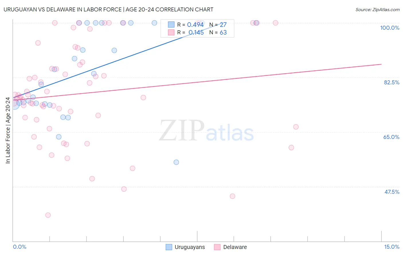 Uruguayan vs Delaware In Labor Force | Age 20-24