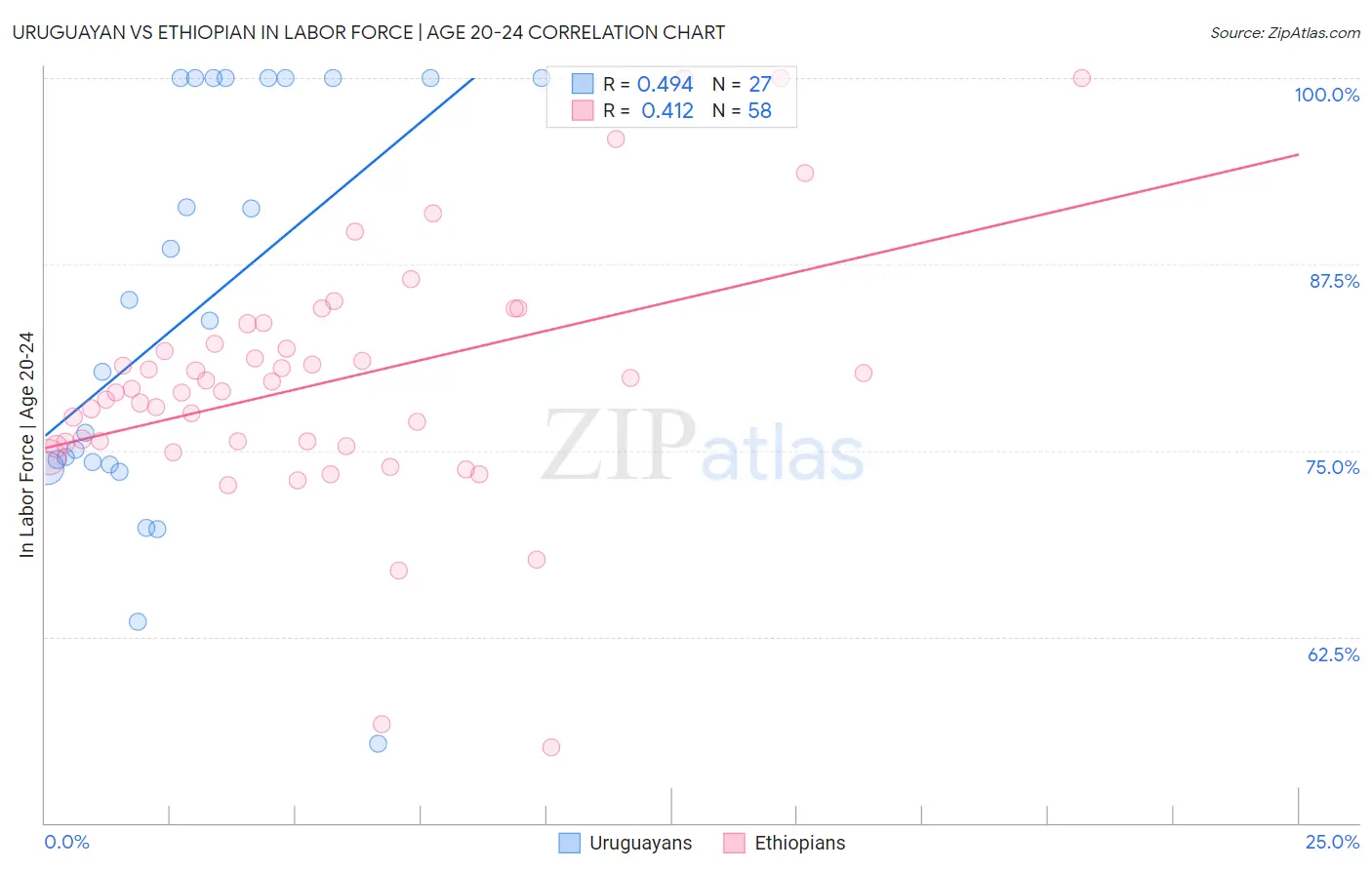 Uruguayan vs Ethiopian In Labor Force | Age 20-24