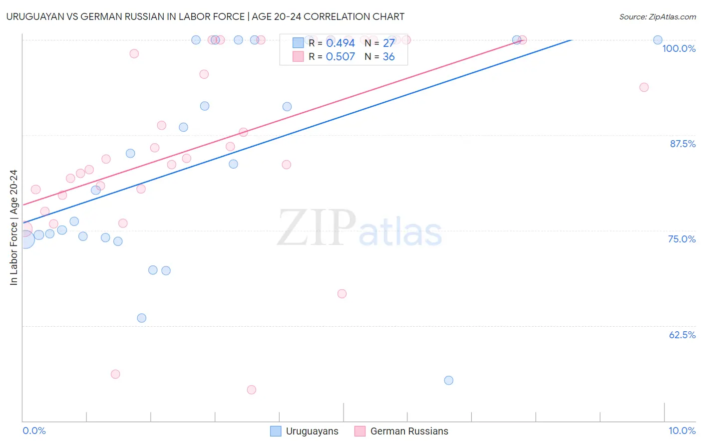 Uruguayan vs German Russian In Labor Force | Age 20-24
