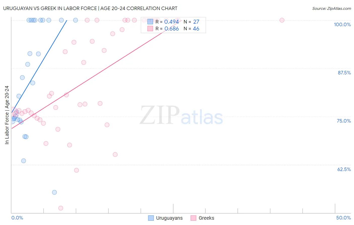 Uruguayan vs Greek In Labor Force | Age 20-24