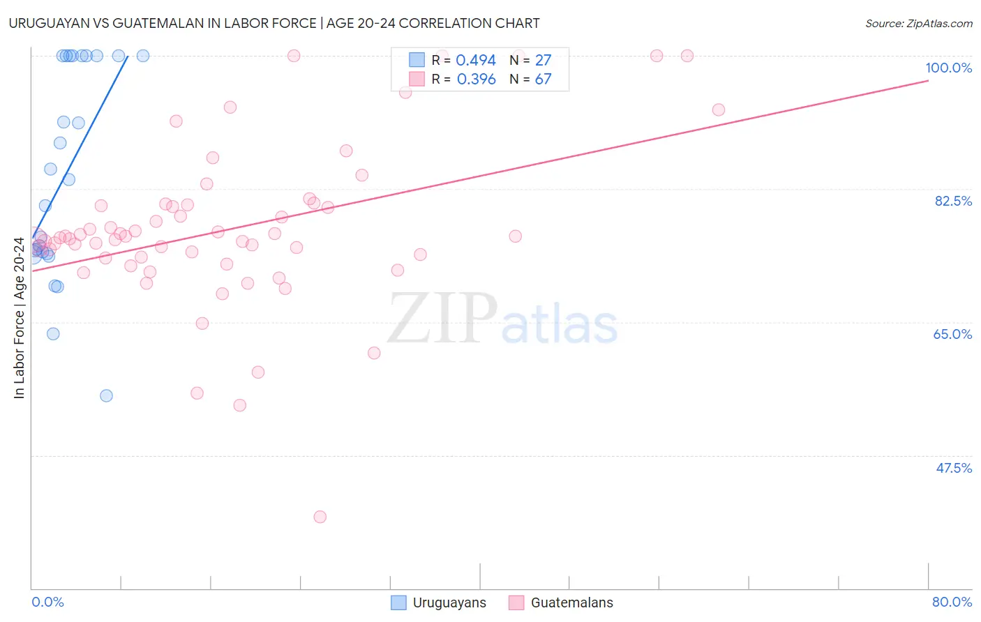 Uruguayan vs Guatemalan In Labor Force | Age 20-24