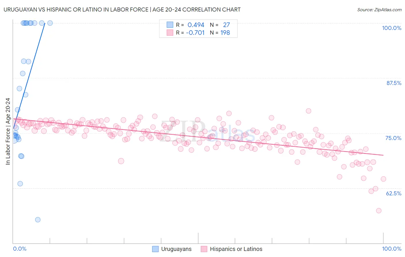 Uruguayan vs Hispanic or Latino In Labor Force | Age 20-24