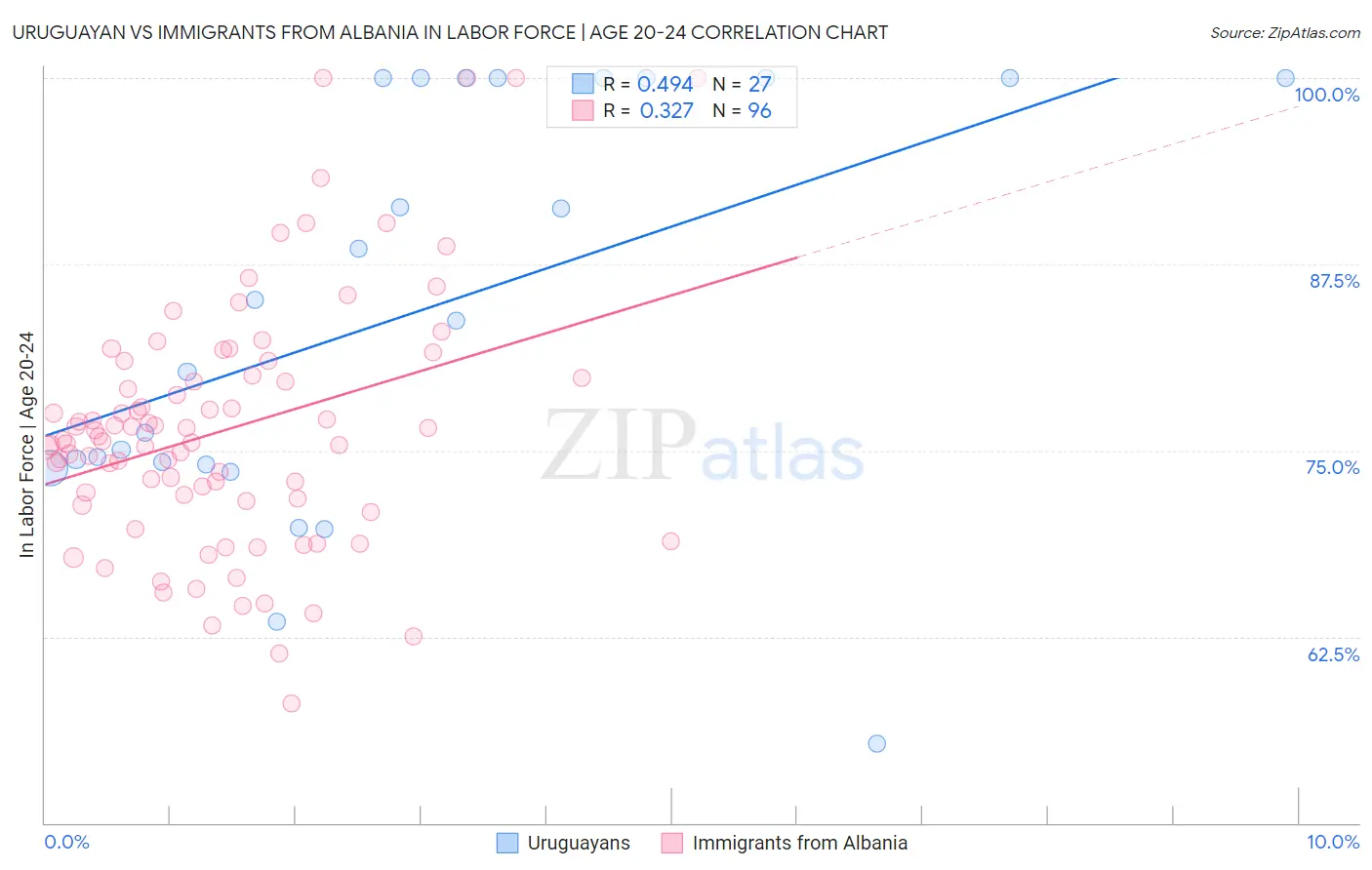 Uruguayan vs Immigrants from Albania In Labor Force | Age 20-24
