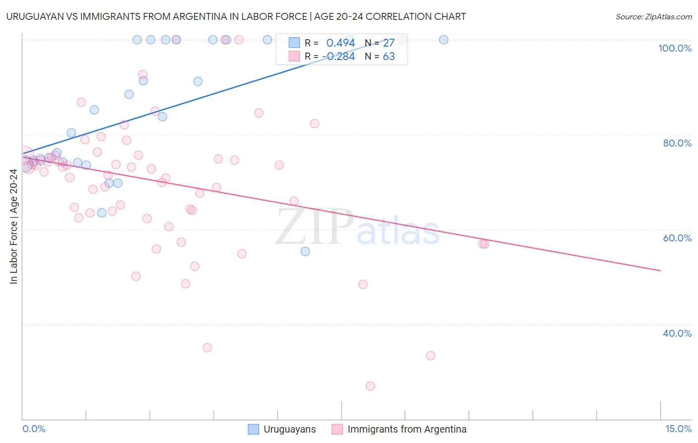 Uruguayan vs Immigrants from Argentina In Labor Force | Age 20-24