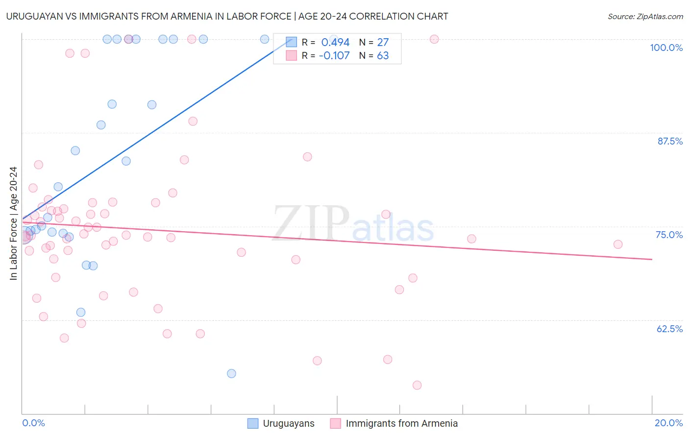 Uruguayan vs Immigrants from Armenia In Labor Force | Age 20-24