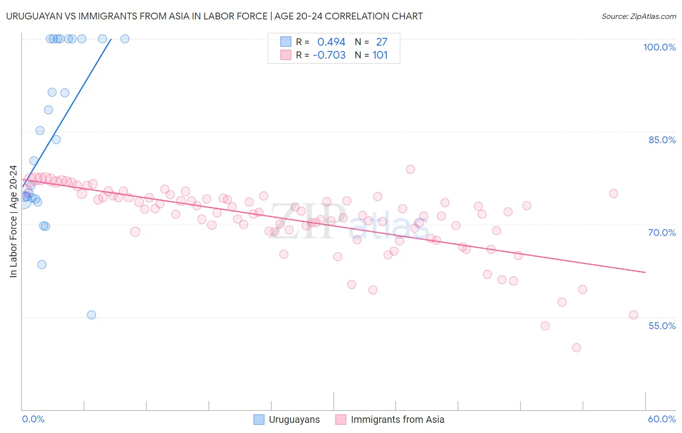 Uruguayan vs Immigrants from Asia In Labor Force | Age 20-24