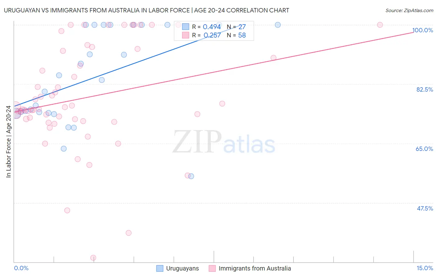 Uruguayan vs Immigrants from Australia In Labor Force | Age 20-24