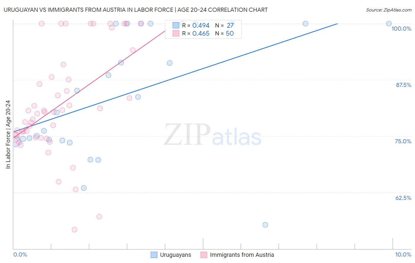 Uruguayan vs Immigrants from Austria In Labor Force | Age 20-24