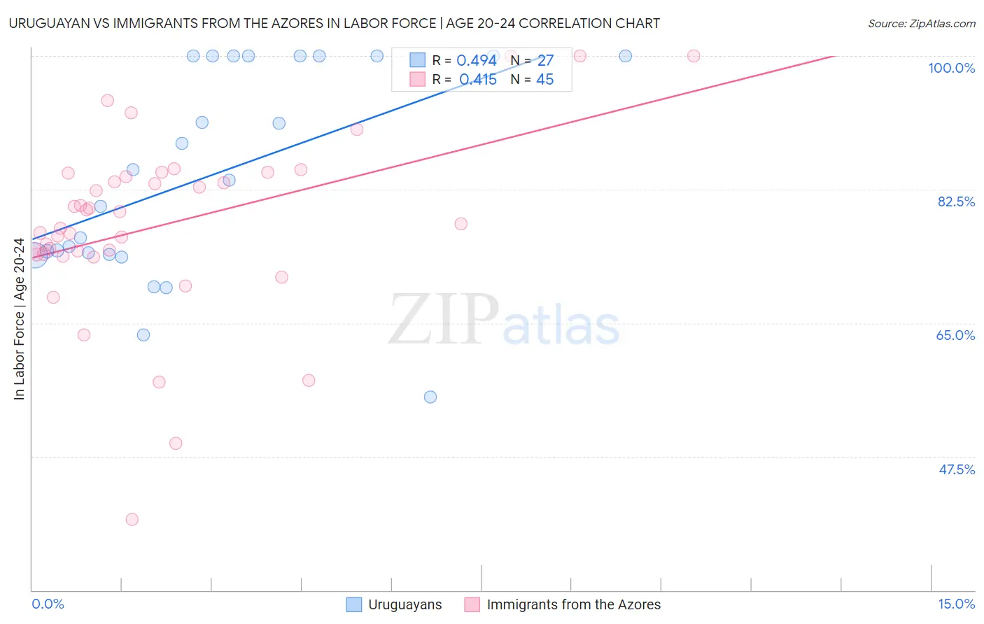 Uruguayan vs Immigrants from the Azores In Labor Force | Age 20-24