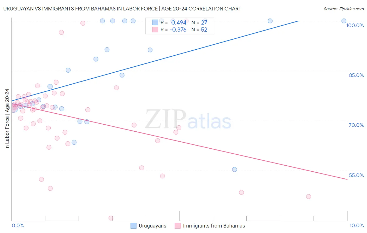 Uruguayan vs Immigrants from Bahamas In Labor Force | Age 20-24