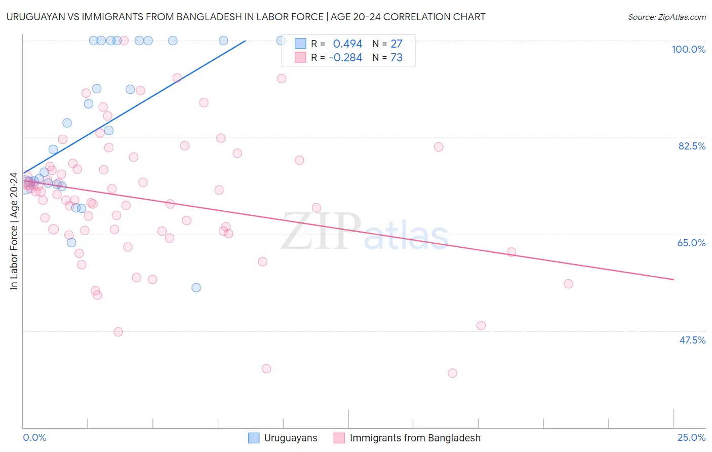 Uruguayan vs Immigrants from Bangladesh In Labor Force | Age 20-24