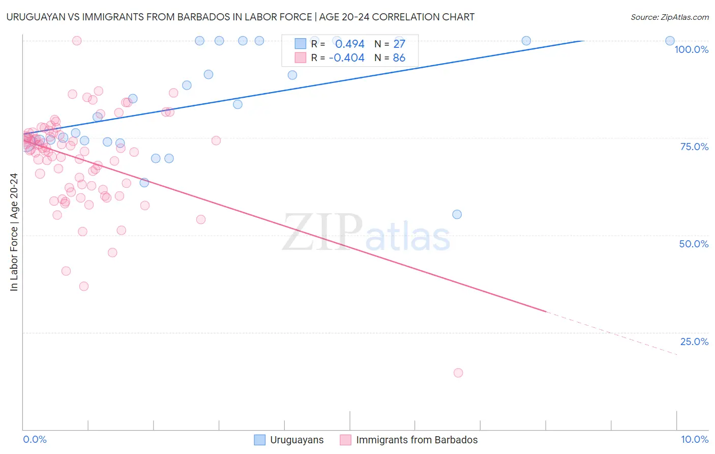 Uruguayan vs Immigrants from Barbados In Labor Force | Age 20-24