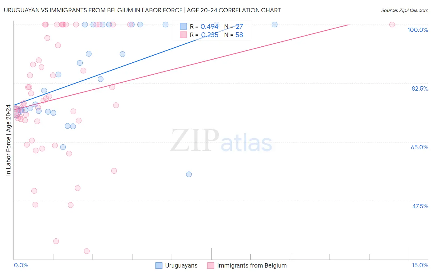 Uruguayan vs Immigrants from Belgium In Labor Force | Age 20-24