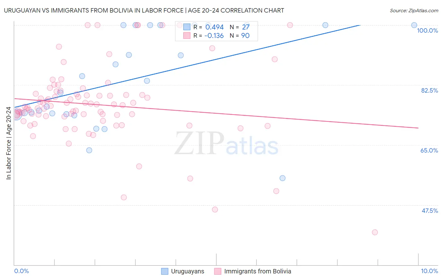 Uruguayan vs Immigrants from Bolivia In Labor Force | Age 20-24