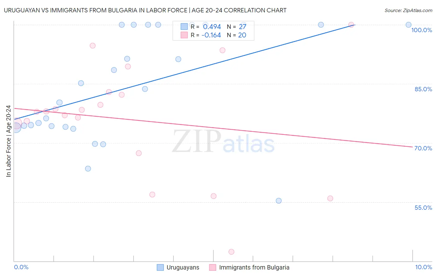 Uruguayan vs Immigrants from Bulgaria In Labor Force | Age 20-24