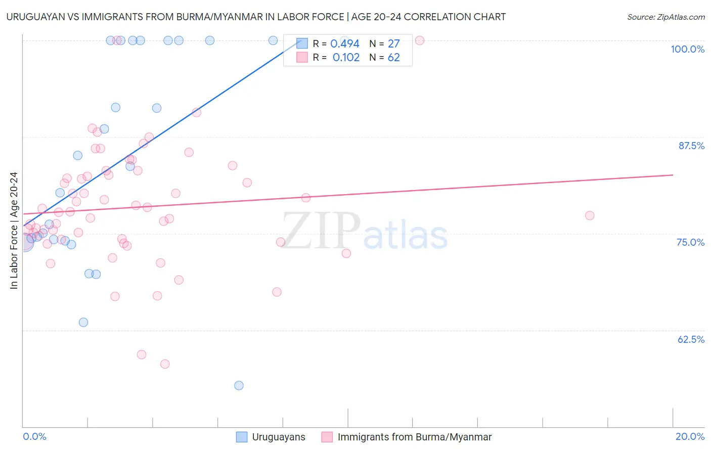Uruguayan vs Immigrants from Burma/Myanmar In Labor Force | Age 20-24
