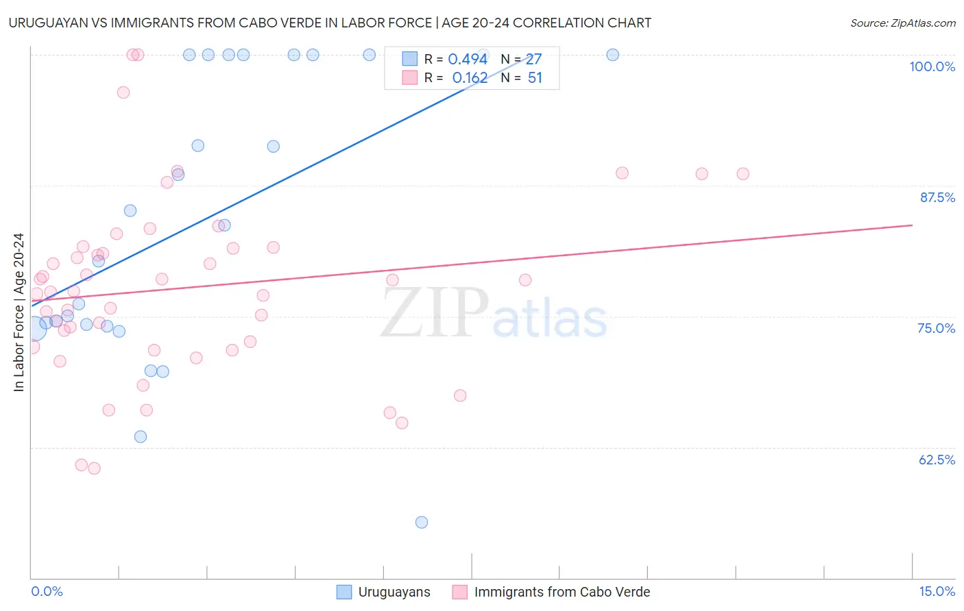 Uruguayan vs Immigrants from Cabo Verde In Labor Force | Age 20-24