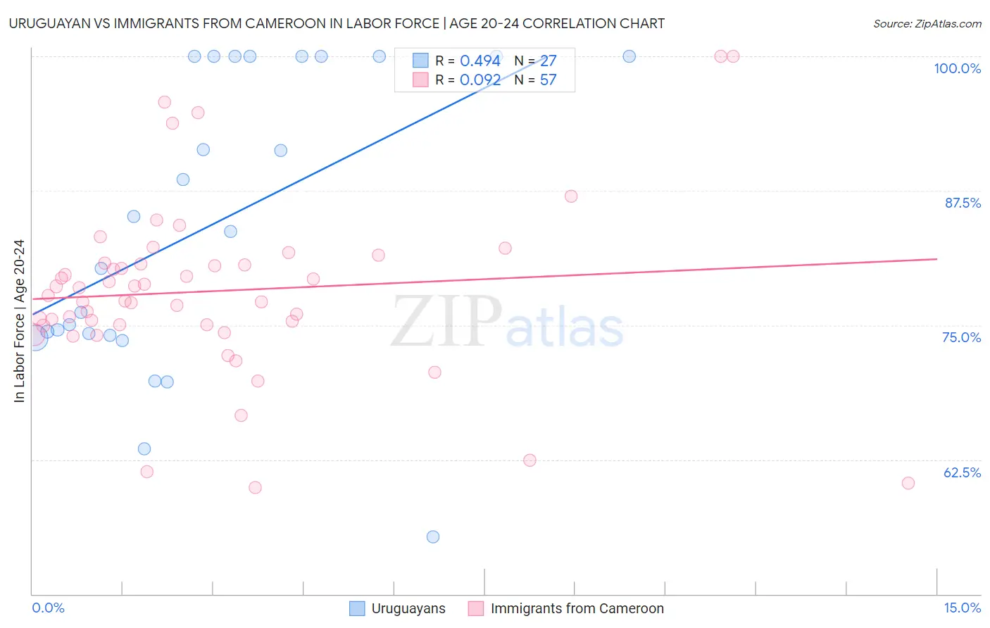 Uruguayan vs Immigrants from Cameroon In Labor Force | Age 20-24