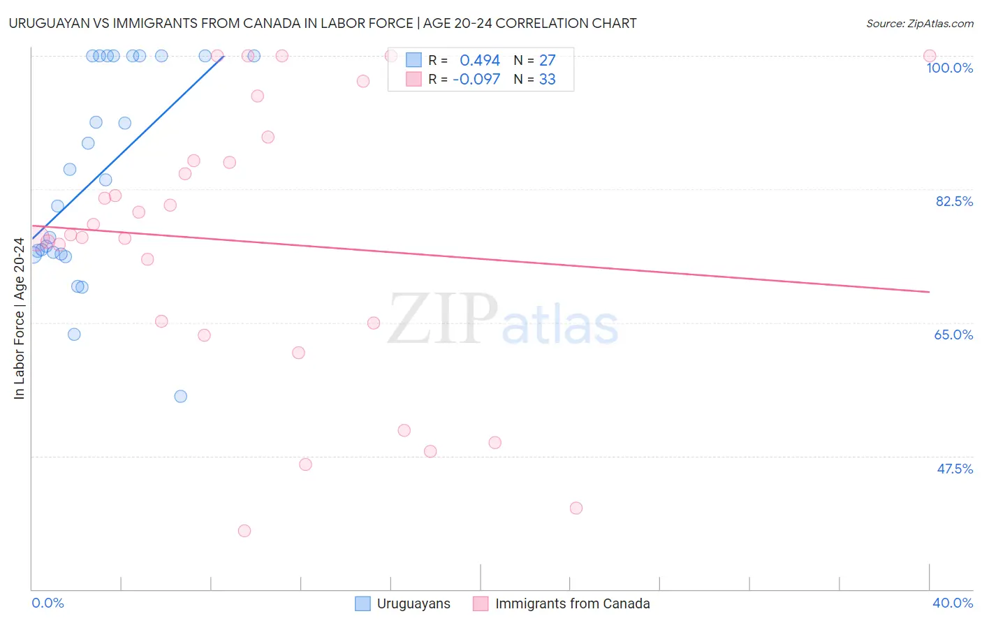 Uruguayan vs Immigrants from Canada In Labor Force | Age 20-24