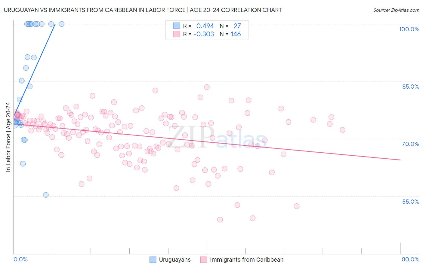 Uruguayan vs Immigrants from Caribbean In Labor Force | Age 20-24