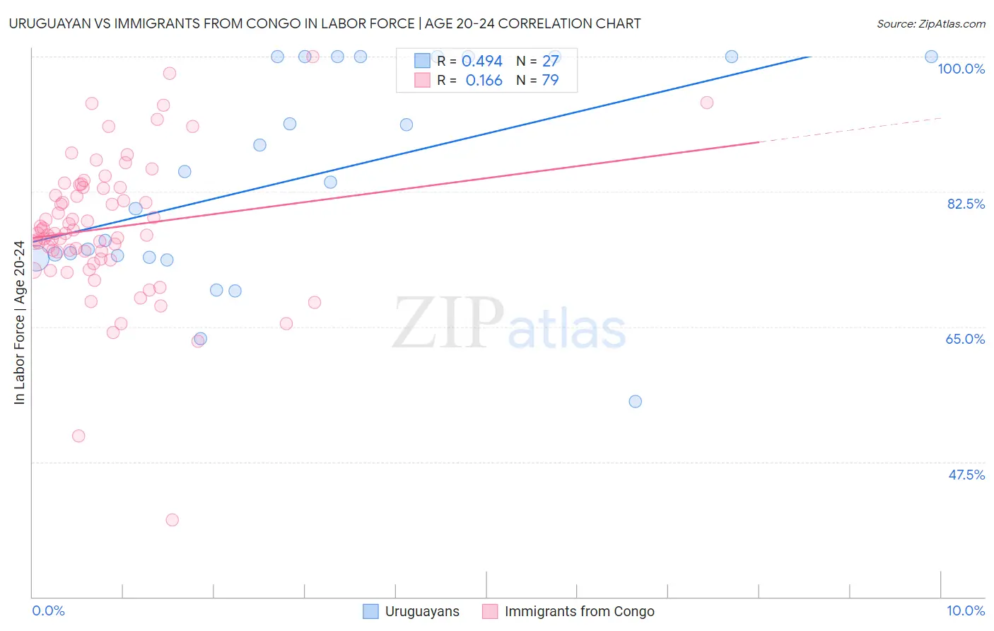 Uruguayan vs Immigrants from Congo In Labor Force | Age 20-24