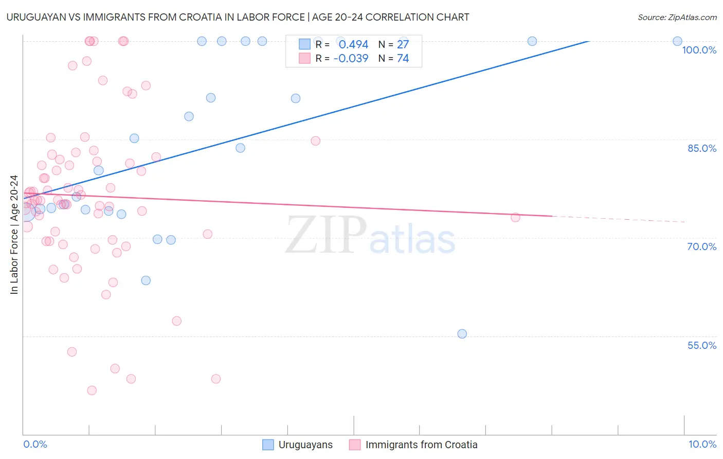 Uruguayan vs Immigrants from Croatia In Labor Force | Age 20-24