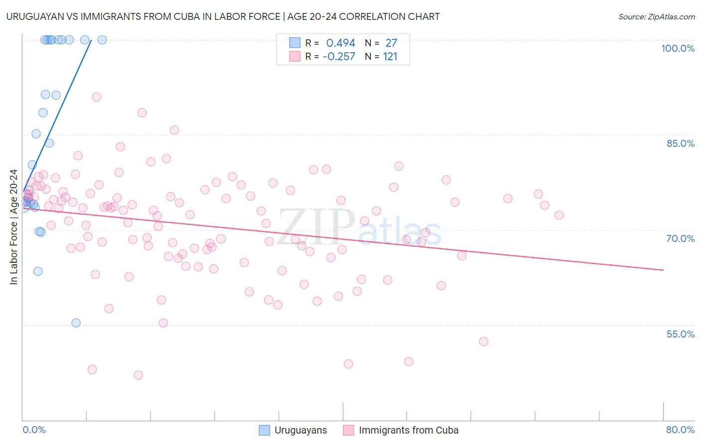 Uruguayan vs Immigrants from Cuba In Labor Force | Age 20-24