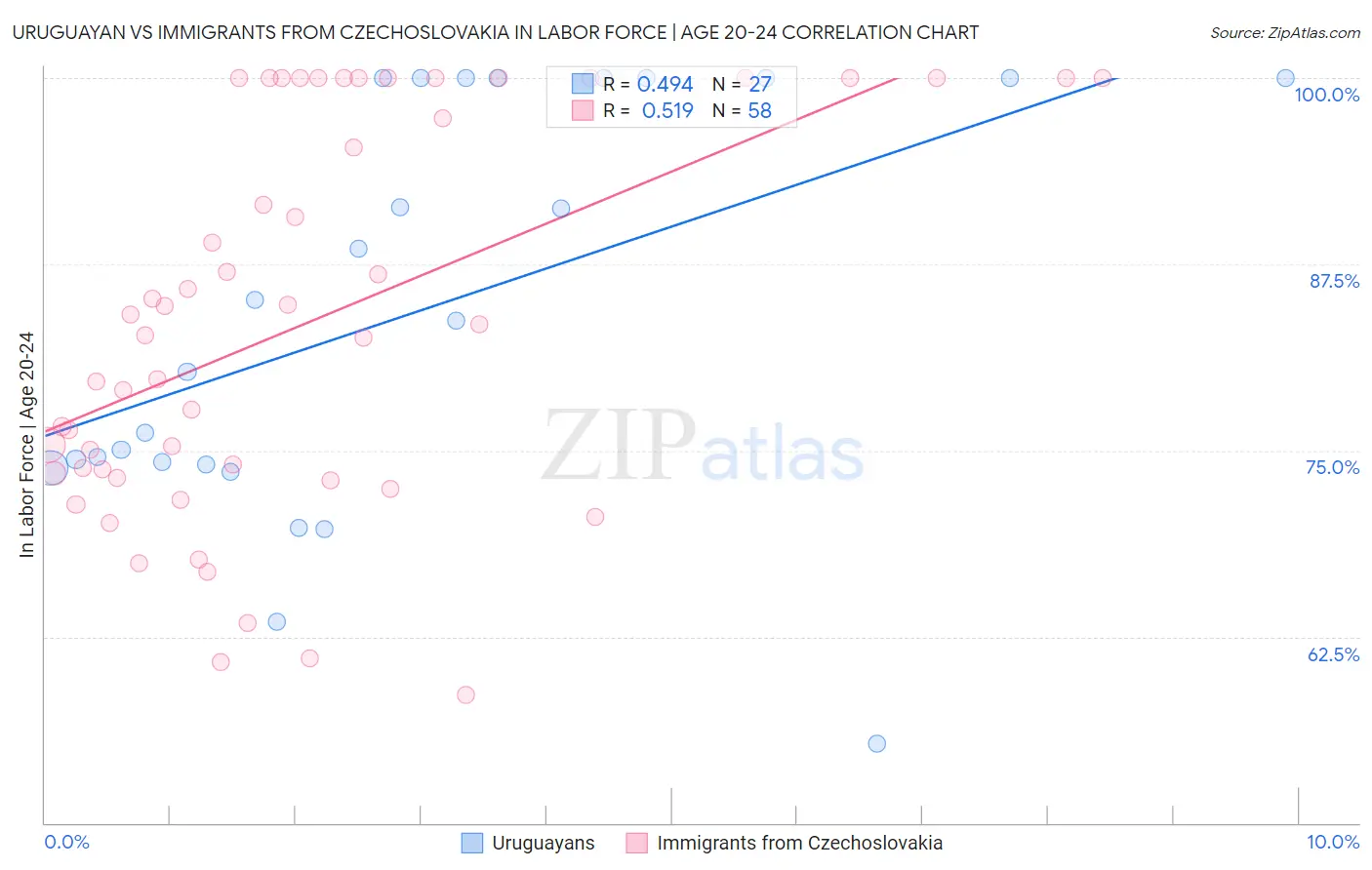 Uruguayan vs Immigrants from Czechoslovakia In Labor Force | Age 20-24