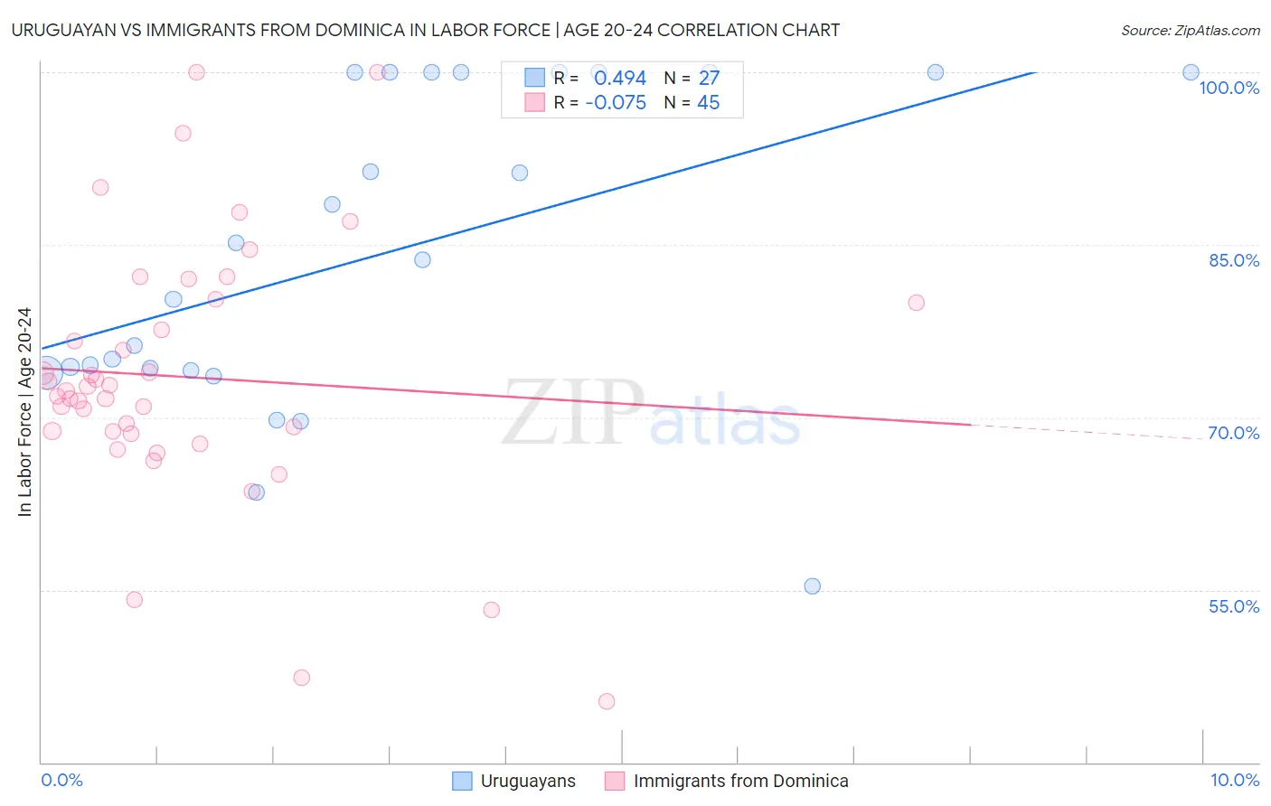 Uruguayan vs Immigrants from Dominica In Labor Force | Age 20-24
