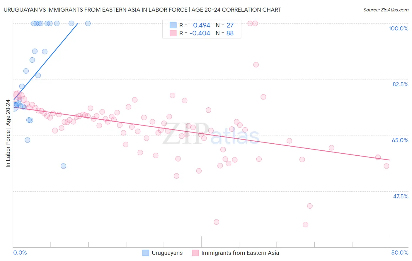 Uruguayan vs Immigrants from Eastern Asia In Labor Force | Age 20-24
