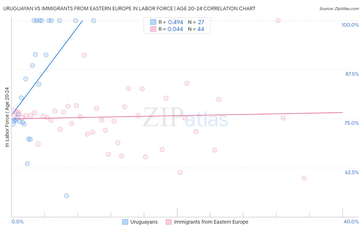 Uruguayan vs Immigrants from Eastern Europe In Labor Force | Age 20-24