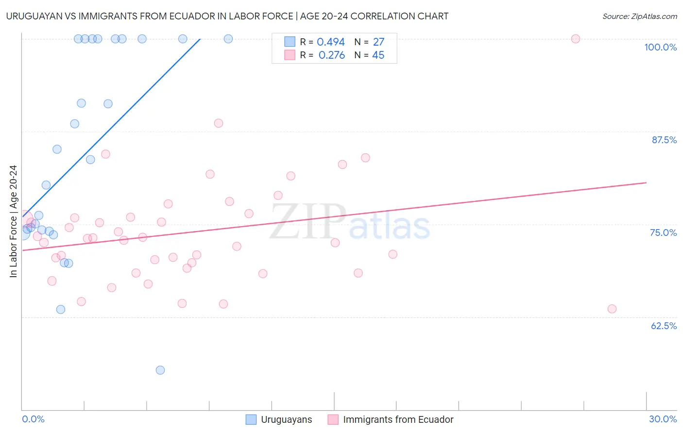 Uruguayan vs Immigrants from Ecuador In Labor Force | Age 20-24