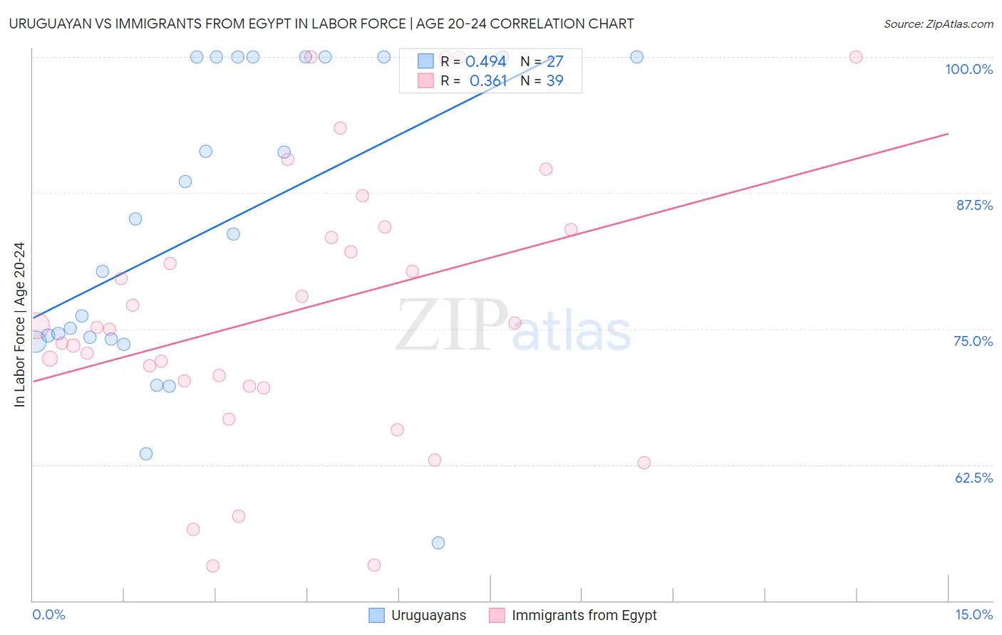 Uruguayan vs Immigrants from Egypt In Labor Force | Age 20-24