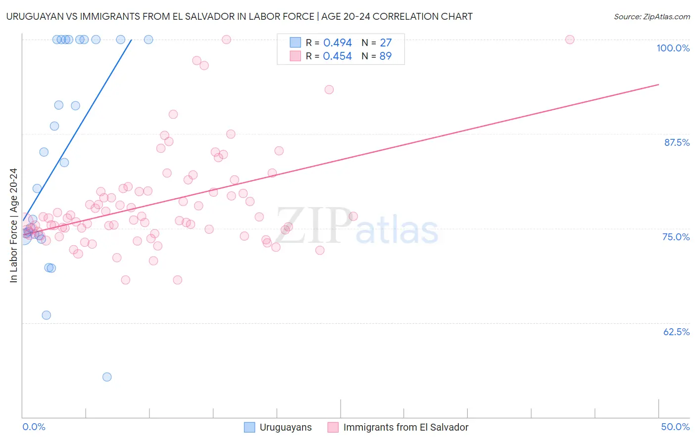 Uruguayan vs Immigrants from El Salvador In Labor Force | Age 20-24