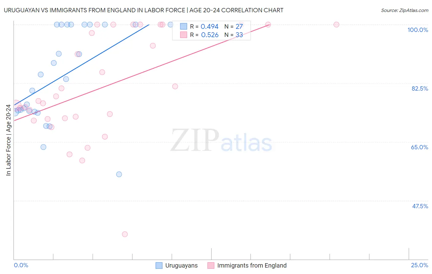 Uruguayan vs Immigrants from England In Labor Force | Age 20-24